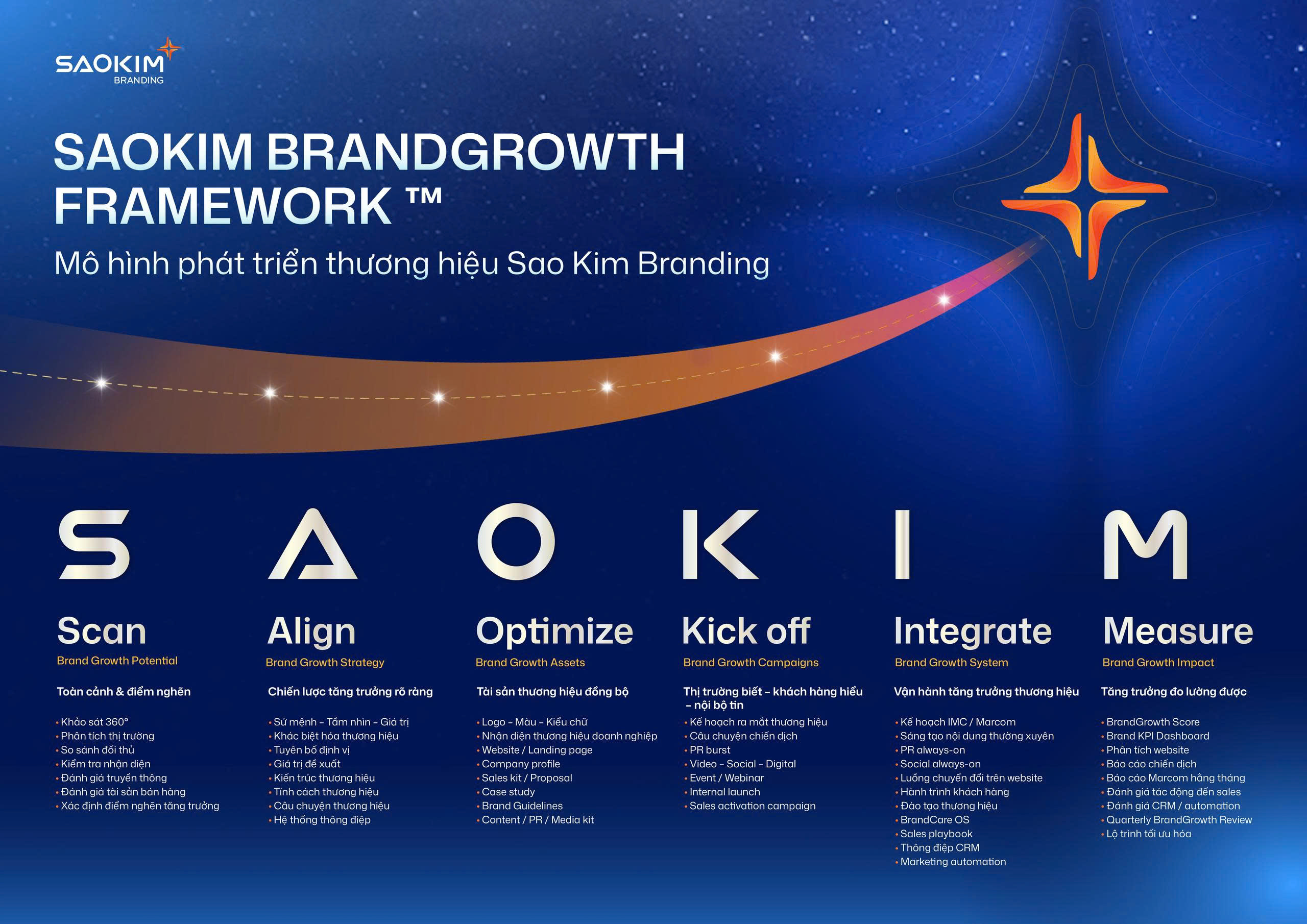 SAOKIM BrandGrowth Framework - mô hình 6 bước S-A-O-K-I-M giúp xây dựng thương hiệu như hệ thống tăng trưởng